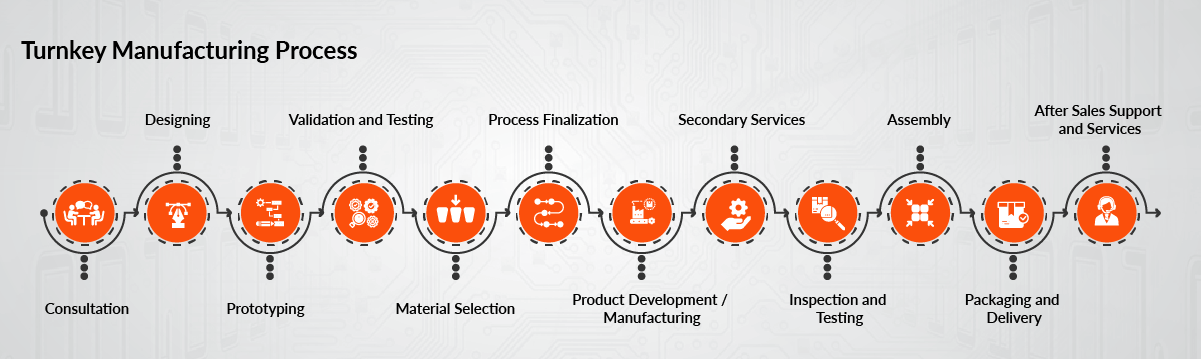 Steps in Turnkey Manufacturing Process