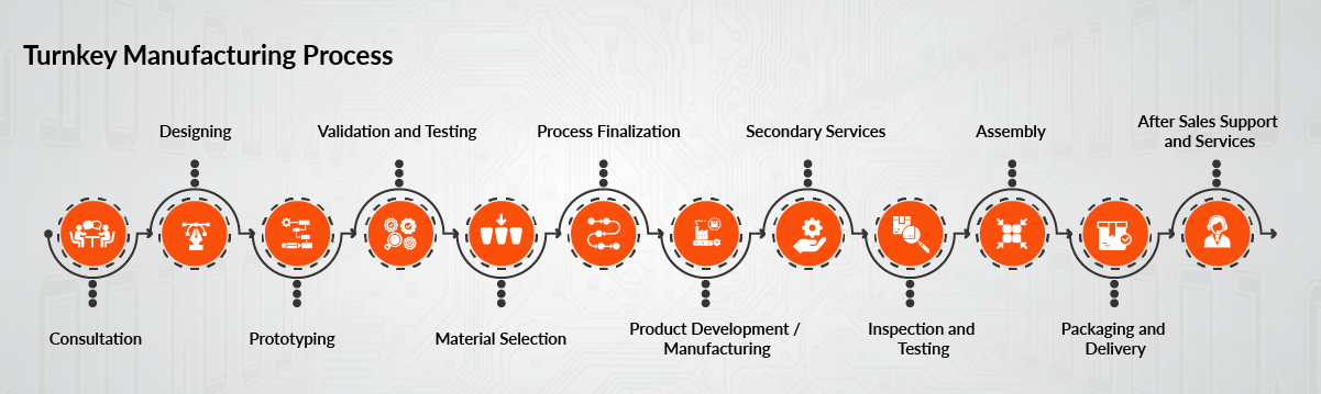 Steps in Turnkey Manufacturing Process | avench systems