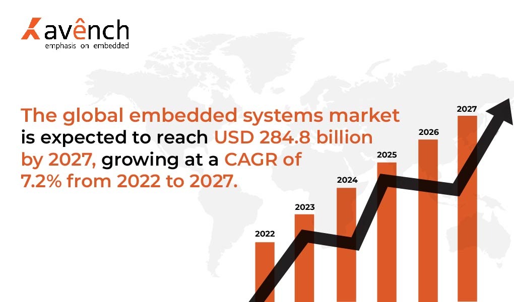 global embedded system market