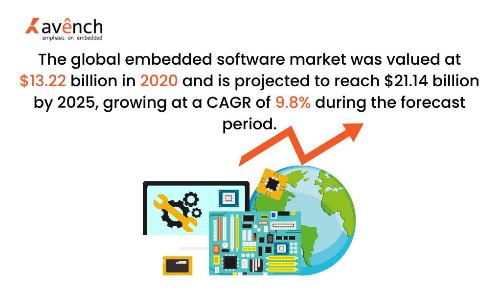 embedded software development