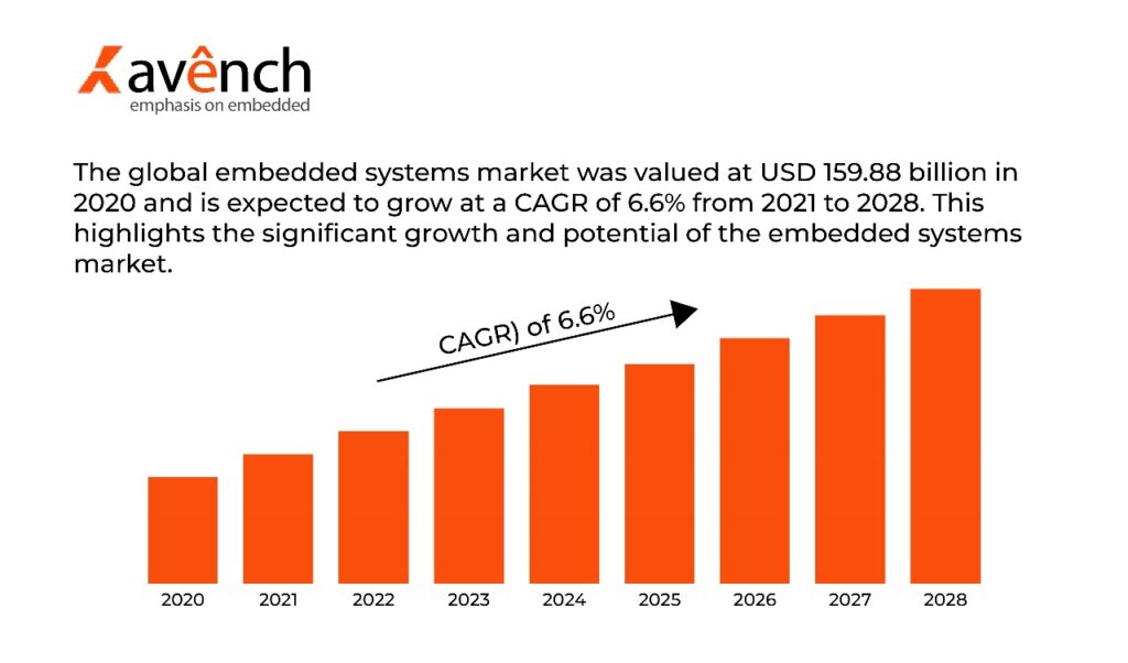 what is embedded system projects